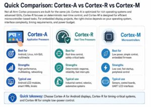 Arm Cortex A, R, M Explained: How to Choose the Right Processor