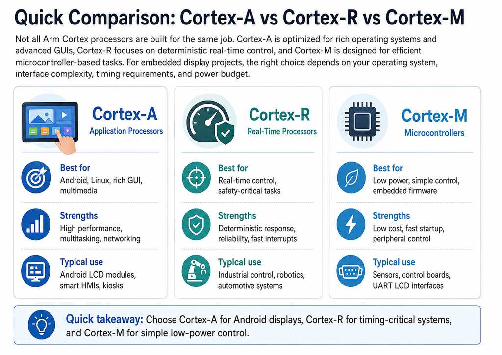 Comparison infographic of Arm Cortex-A, Cortex-R, and Cortex-M processors showing differences in performance, real-time control, and embedded system applications.
