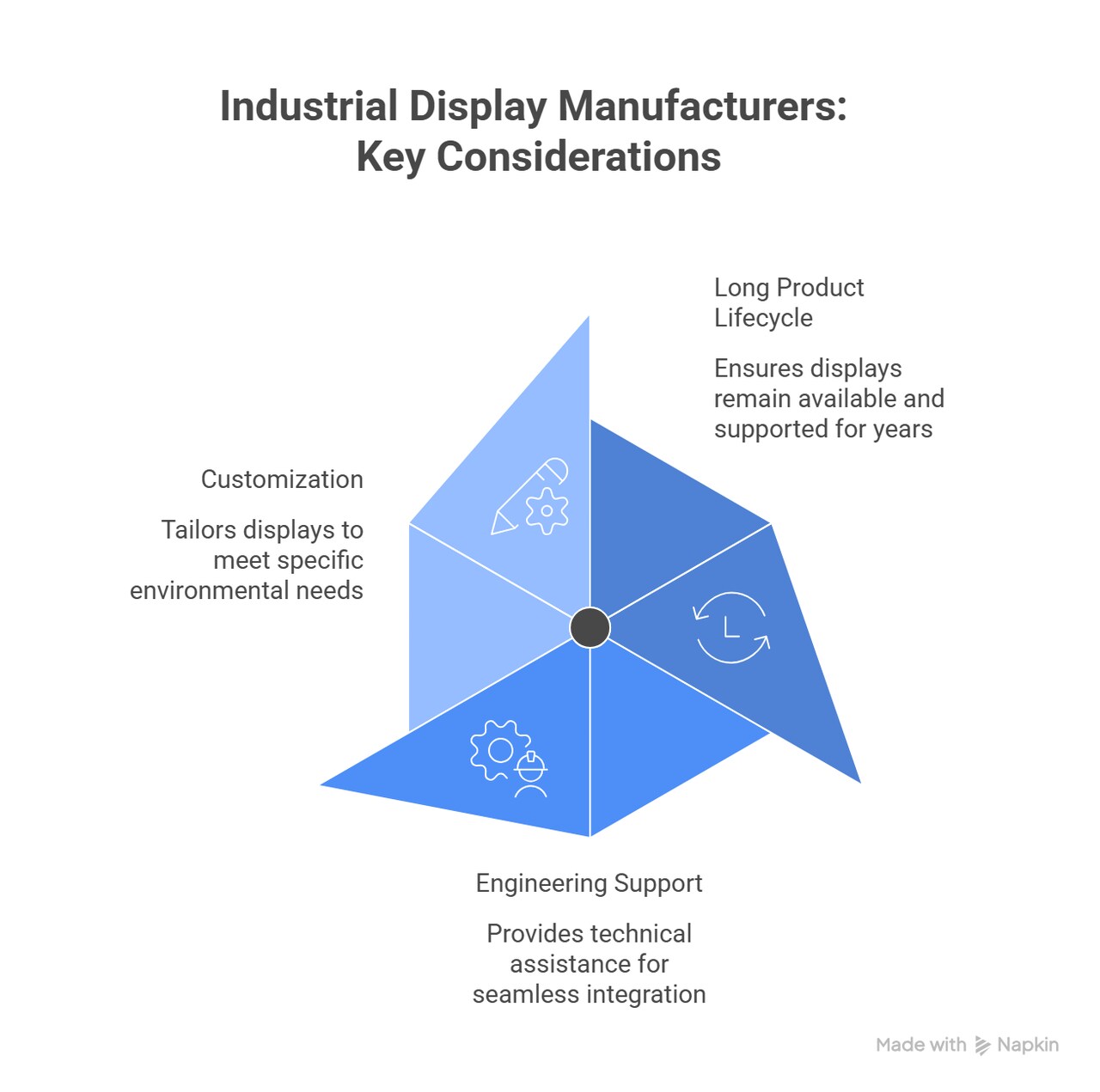 Infographic highlighting key considerations when selecting an industrial display manufacturer, emphasizing lifecycle, customization, and engineering support for reliability.