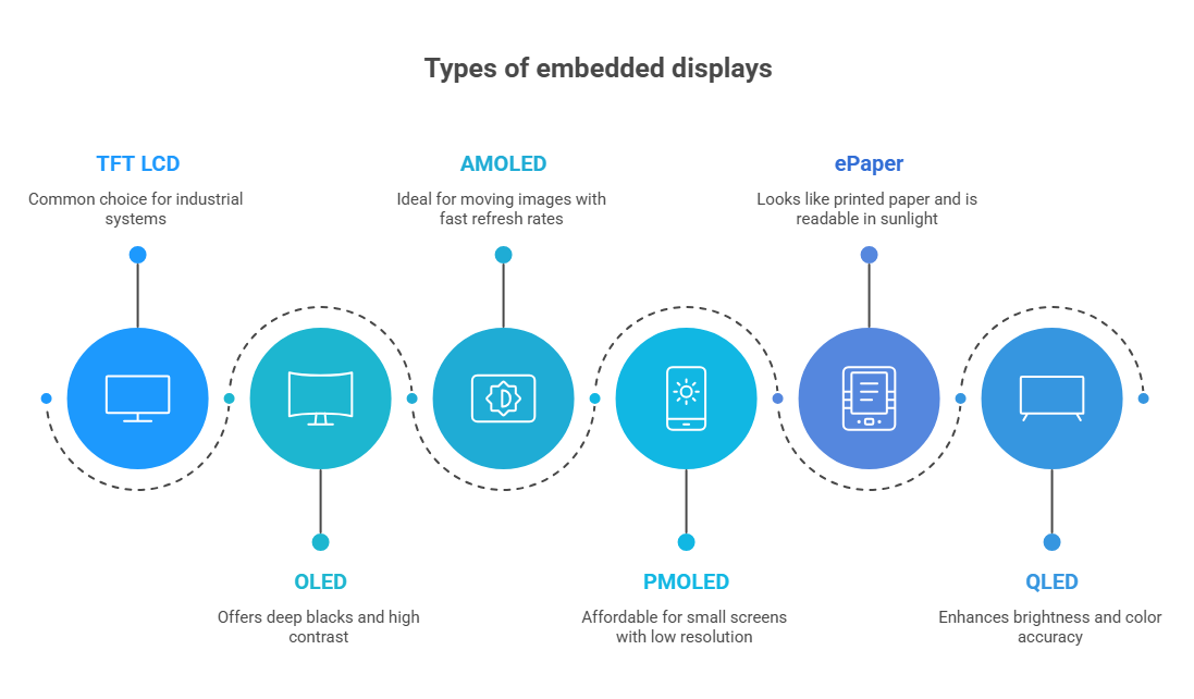 Infographic showing six embedded display types: TFT LCD, OLED, AMOLED, PMOLED, ePaper, QLED, with icons and descriptions.